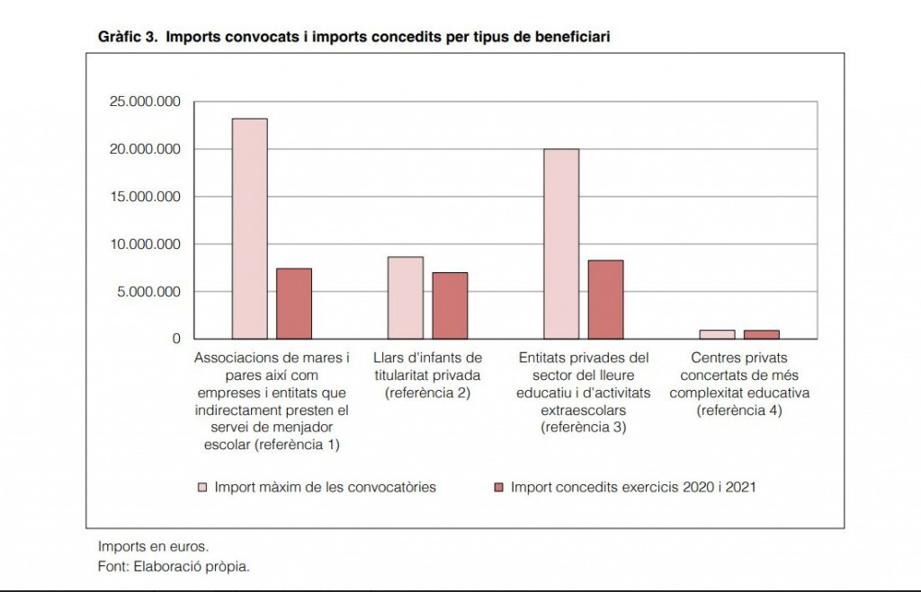 Gràfic de l'informe de Sindicatura que especifica que les ajudes a les escoles concertades d'alta complexitat han arribat acabat el curs.