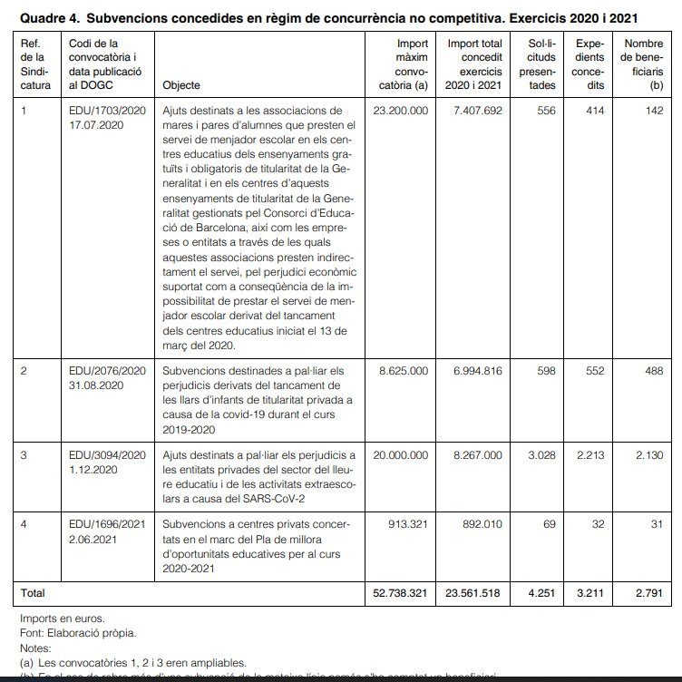 Gràfic de l'informe de Sindicatura que especifica que les ajudes a les escoles concertades d'alta complexitat han arribat acabat el curs.