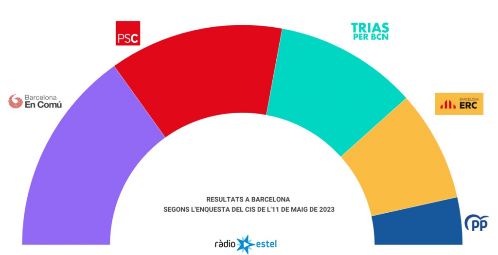 Gràfic publicat al diari ARA sobre els resultats de l'enquesta del CIS de l'11 de maig de 2023