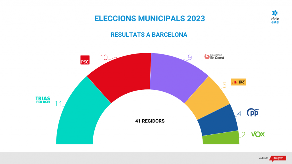 Resultats de les eleccions municipals de Barcelona del 28 M