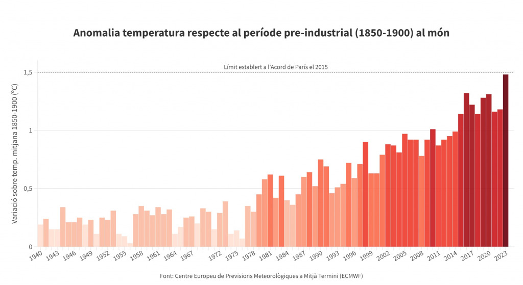 Visualització amb l'anomalia de la temperatura respecte al període pre-industrial (1850-1900) al món